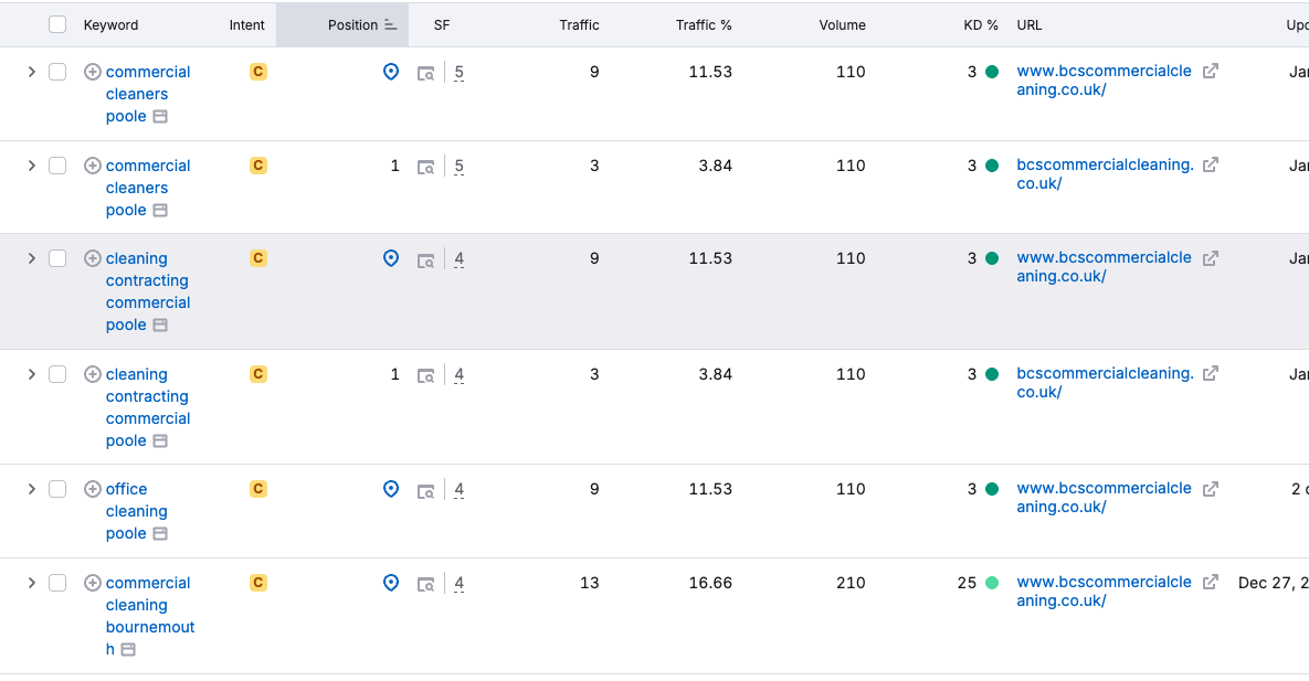 BCS Commercial Cleaning keyword rankings showing top positions for commercial cleaning Poole, office cleaning Poole, and commercial cleaning Bournemouth