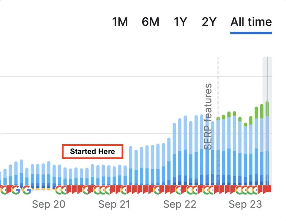 Google Search Console traffic growth over time